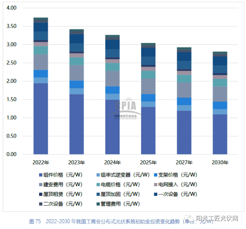 、预计2023年342 元W3年地面光伏成本379凯发天生赢家2022年分布式光